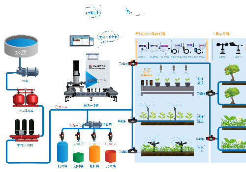 温室大棚建设介绍了水肥一体化技术